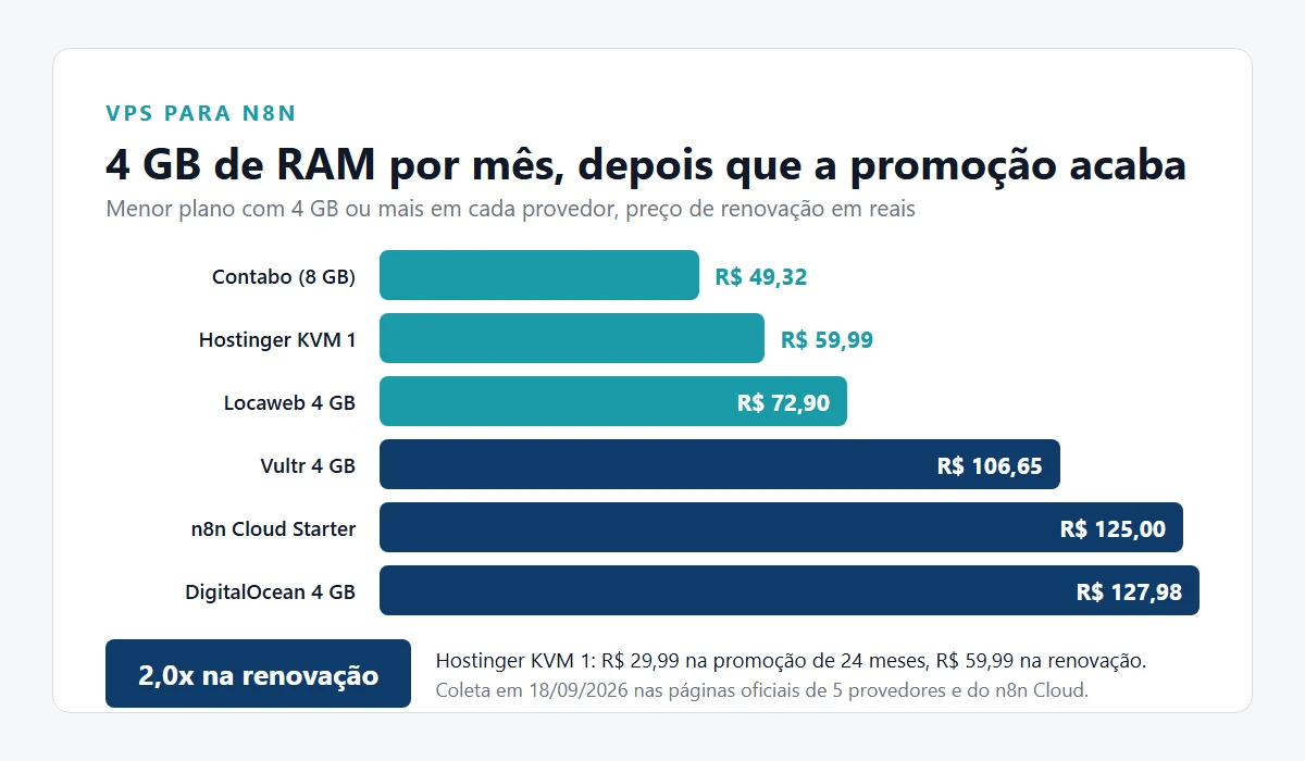 Quanto Custa Rodar o n8n numa VPS: 5 Provedores em Reais e o Preço da Renovação